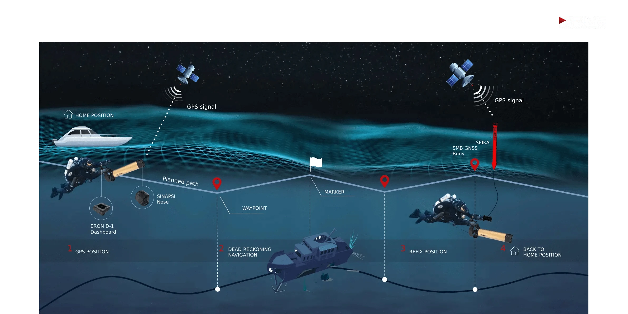 GPS navigation system for underwater vehicles and divers